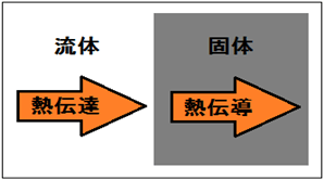 熱風の風速と乾燥速度