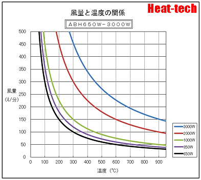 熱風ヒーターの加熱能力