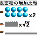 熱風の授風面積と乾燥速度