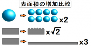 熱風の授風面積と乾燥速度