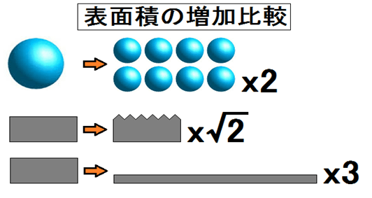 熱風の授風面積と乾燥速度