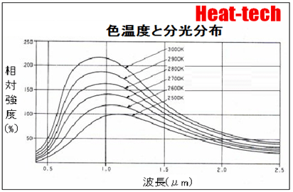 下図は 色温度による分光分布です、４から７μｍの波長域の積分値と全体分光特性の積分値の比率が効率です。