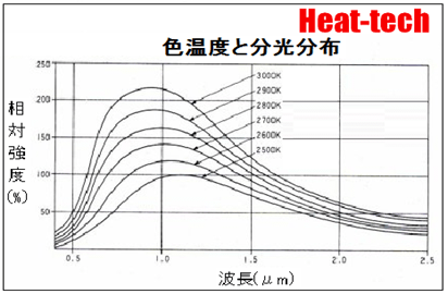 5 1 赤外線の波長と水 赤外線乾燥 輻射伝熱乾燥はどう進むか 熱風乾燥と赤外線乾燥