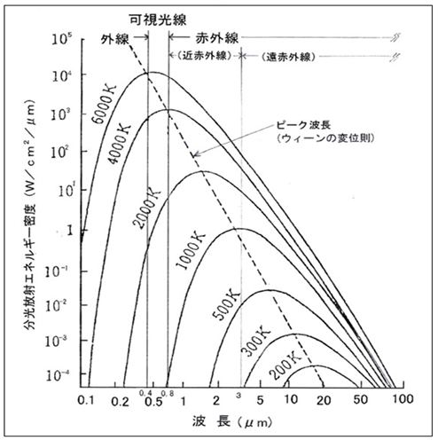 下表のウィーンの変位則のように、ヒーター出力が高くなると、近赤外線に波長が変位します。