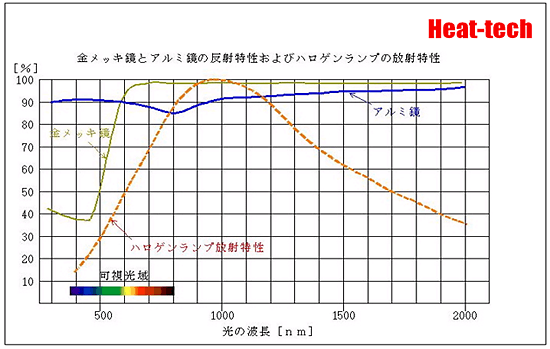 5 1 赤外線の波長と水 赤外線乾燥 輻射伝熱乾燥はどう進むか 熱風乾燥と赤外線乾燥