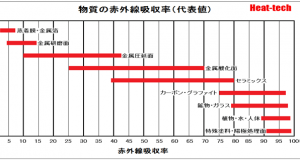 6-1.最も効率の良い乾燥方法-熱風乾燥と赤外線乾燥の併用