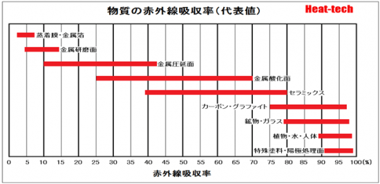 物質の赤外線吸収率（代表値）
