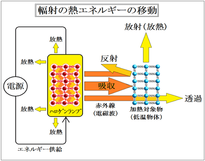 赤外線乾燥の熱収支式－赤外線乾燥～輻射伝熱乾燥はどう進むか