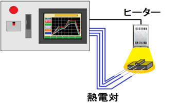 複数のセンサーから、任意の入力を基準温度に設定して加熱試験が出来ます。