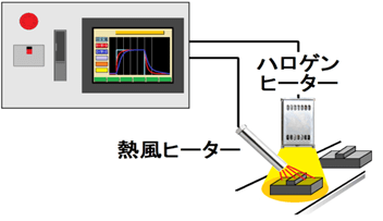 マルチループ・スーパーバイザー機能搭載、複数のヒーターを協調制御できます。