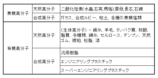 高分子化合物の分類