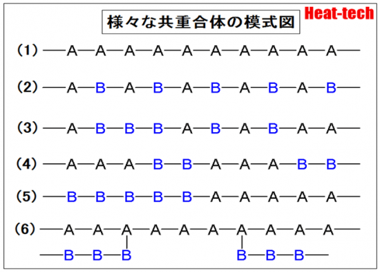 様々な共重合体の模式図