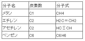 炭素の結合と基本的な分子