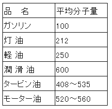 石油製品の平均分子量