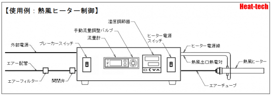 温度制御と流量制御型　HCAFM