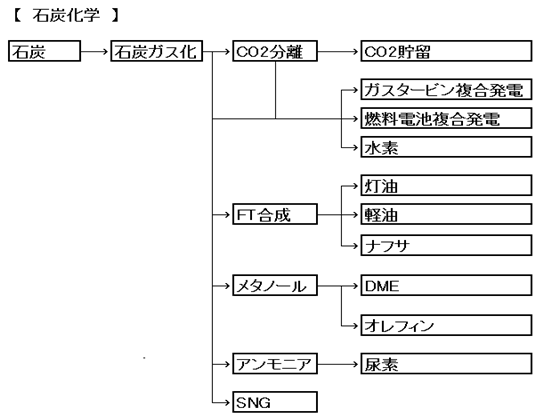 石炭化学時代