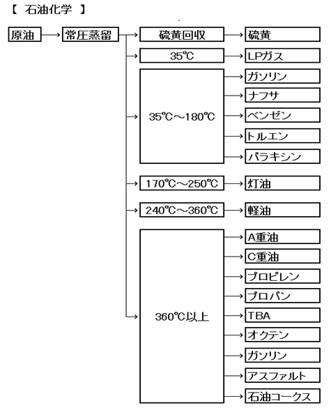 石油化学時代