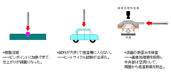 熱風ヒーターラボキットの特徴