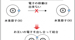 樹脂加熱の基礎知識-3 樹脂の種類-1 結合と分子の型