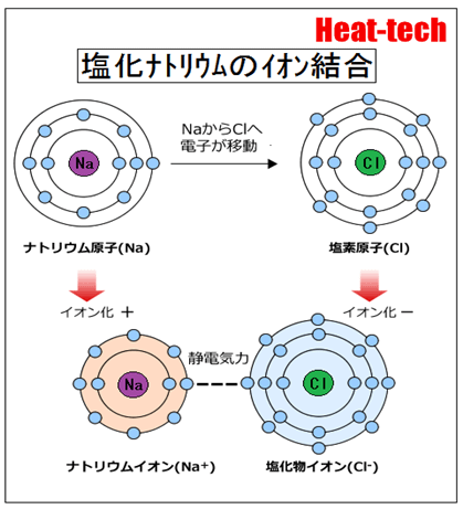 2.イオン結合