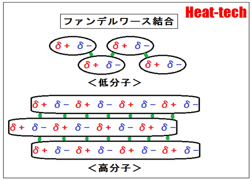 4.ファンデルワース結合