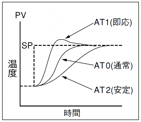 ※HCAはAT2（安定）に初期設定しています。