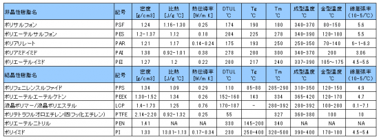 SEPの熱的性質（代表値）