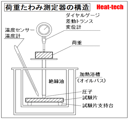 荷重たわみ温度(DTUL)