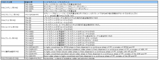 熱可塑性エラストマーTPEの熱的性質（代表値）1