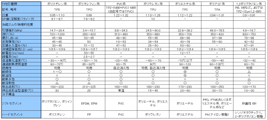 熱可塑性エラストマーTPEの熱的性質（代表値）2