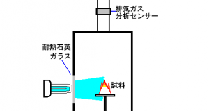 光触媒のテスト－紫外線灯の活用法