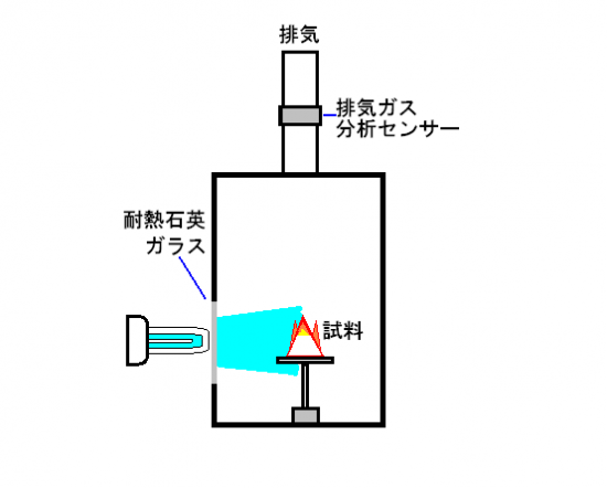 光触媒のテスト－紫外線灯の活用法