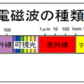 樹脂加熱の基礎知識-3 樹脂の種類-9 光硬化樹脂