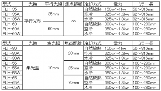 機種構成