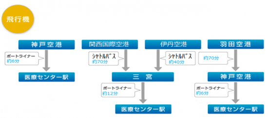 飛行機