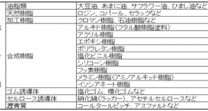 樹脂加熱の基礎知識-3 樹脂の種類-11 塗料