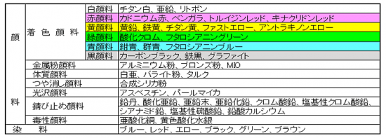 顔料