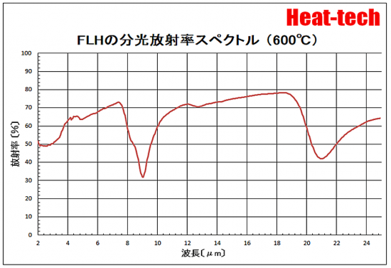 FLHの分光放射率スペクトル　600℃