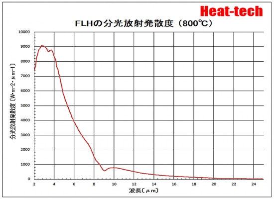 FLHの分光放射発散度　800℃