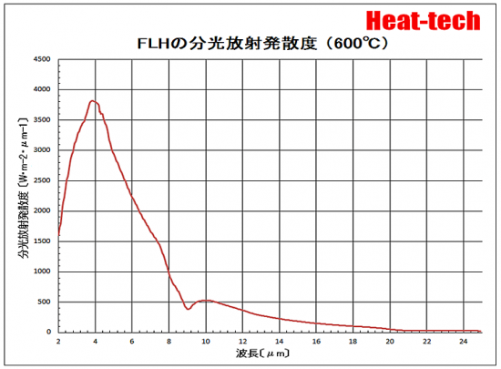 FLHの分光放射発散度　600℃