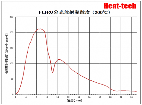 FLHの分光放射発散度　200℃