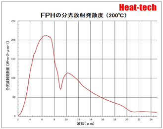 FPHの分光放射発熱度