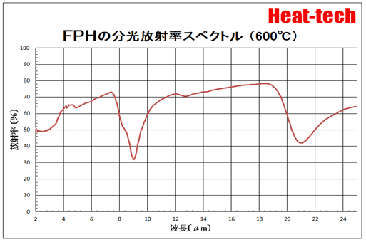 FPHの分光放射率スペクトル