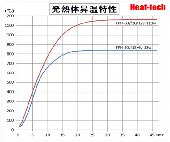 発熱体昇温特性