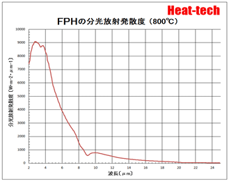 FPHの分光放射発熱度