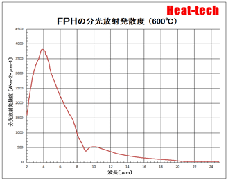 FPHの分光放射発熱度