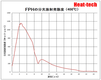 FPHの分光放射発熱度