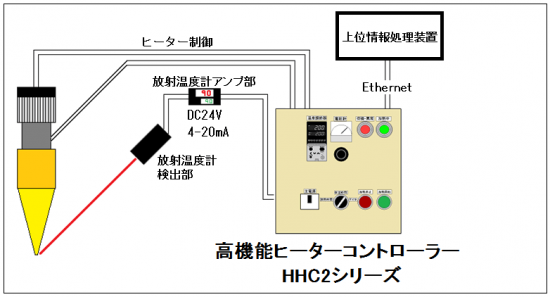 検査データの共有化