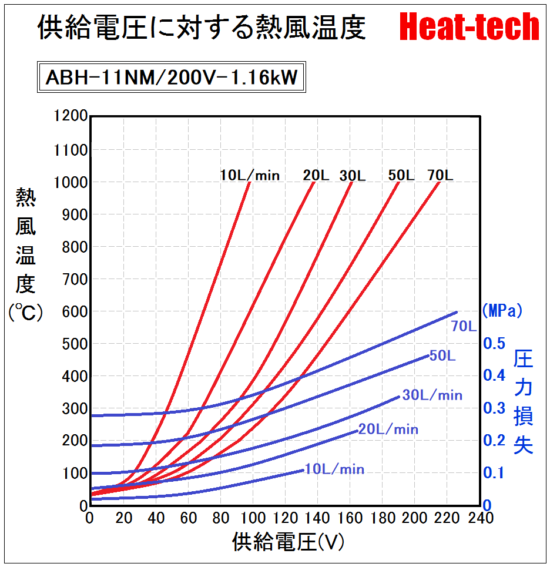 《 高温用小型熱風ヒーター 》ABH-11NM　