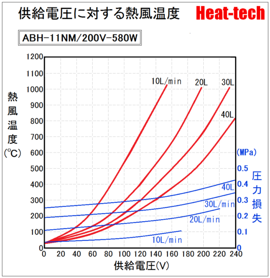 《 高温用小型熱風ヒーター 》ABH-11NM　
